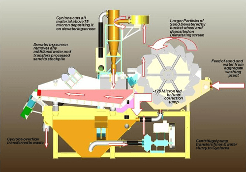 15 лет развития линейки установок для промывки песка TEREX WASHING SYSTEMS